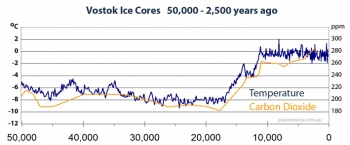 Vostok Ice Cores for last 40,000 years - source Summit Post